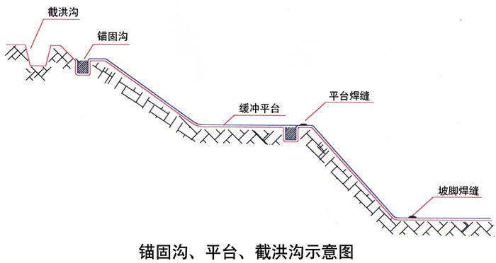 防渗膜锚固沟